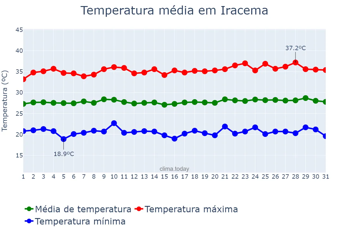 Temperatura em agosto em Iracema, CE, BR