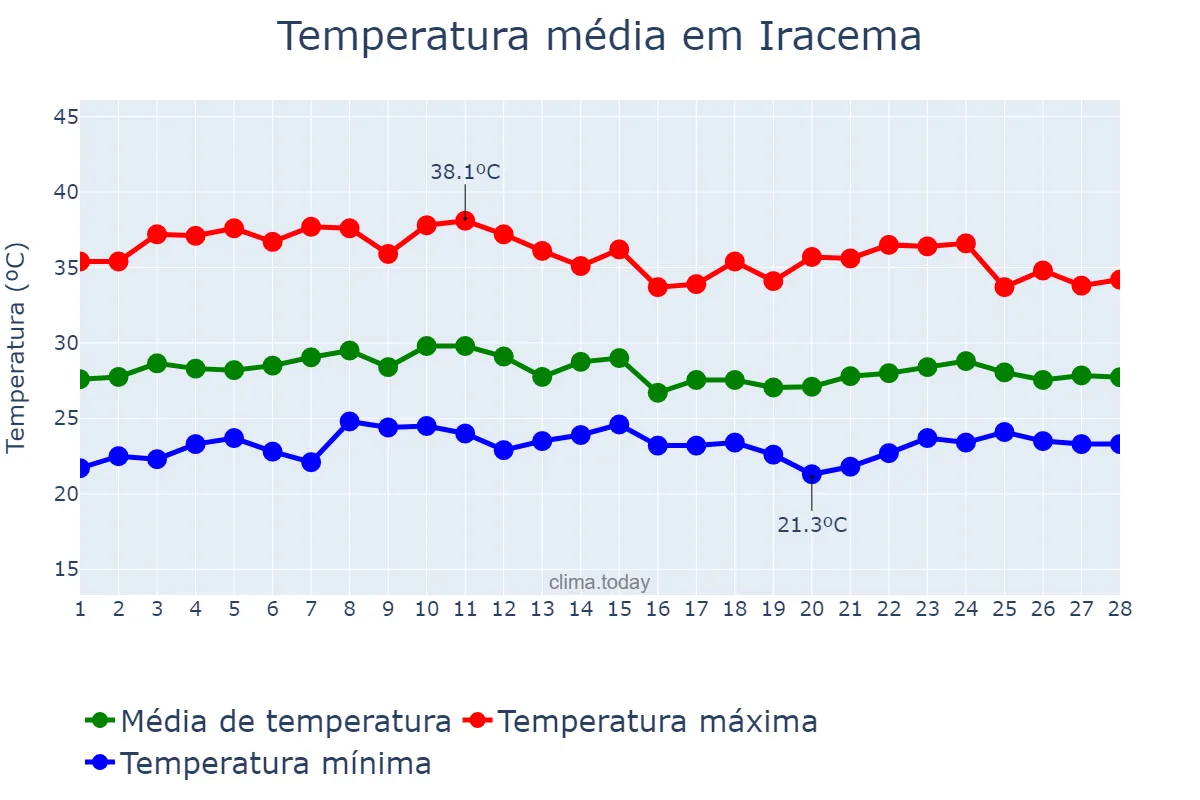 Temperatura em fevereiro em Iracema, CE, BR