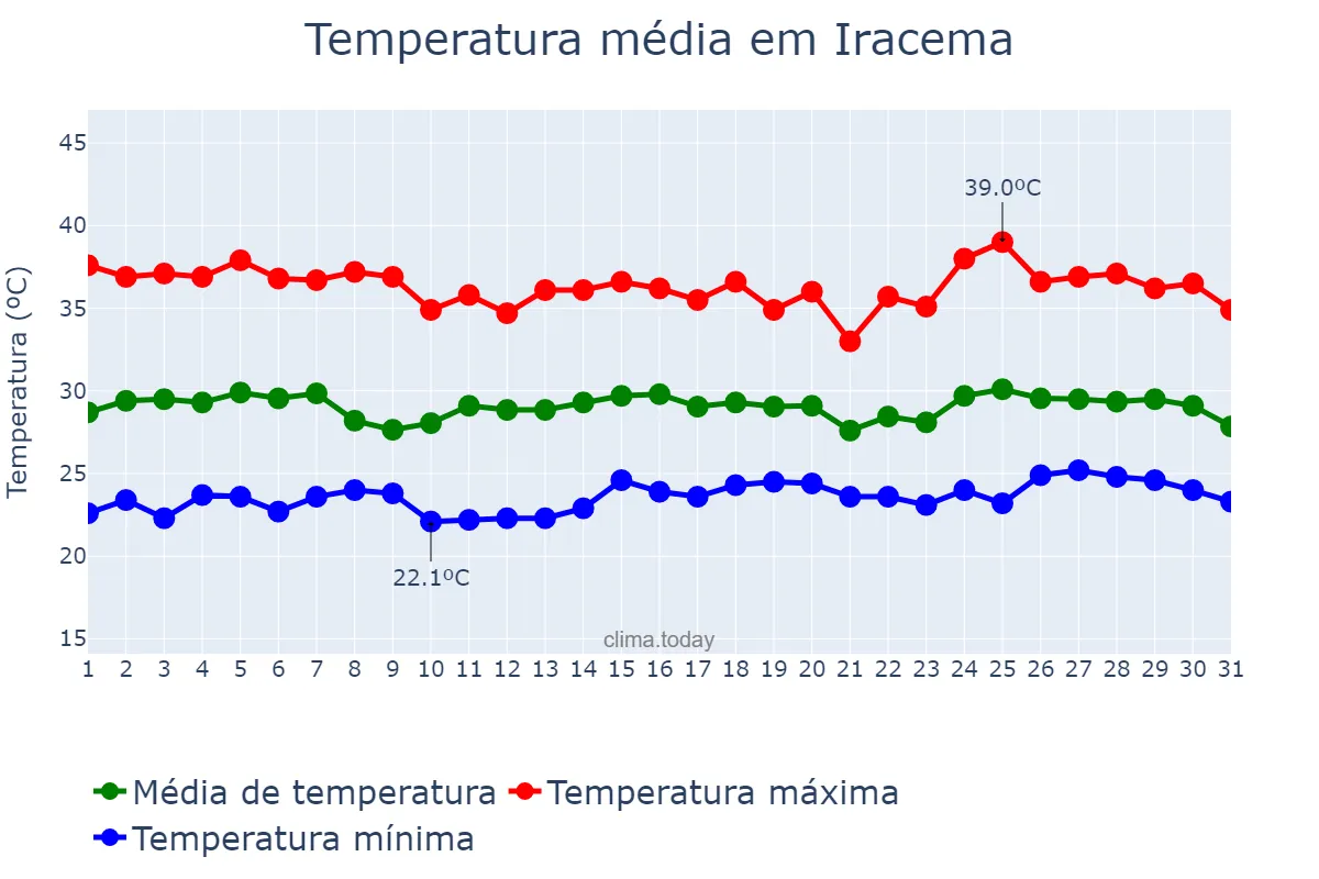 Temperatura em janeiro em Iracema, CE, BR