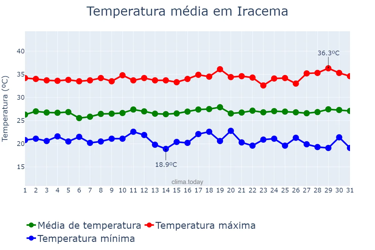 Temperatura em julho em Iracema, CE, BR