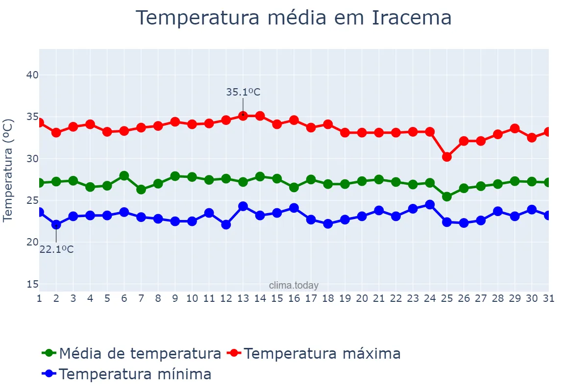 Temperatura em marco em Iracema, CE, BR