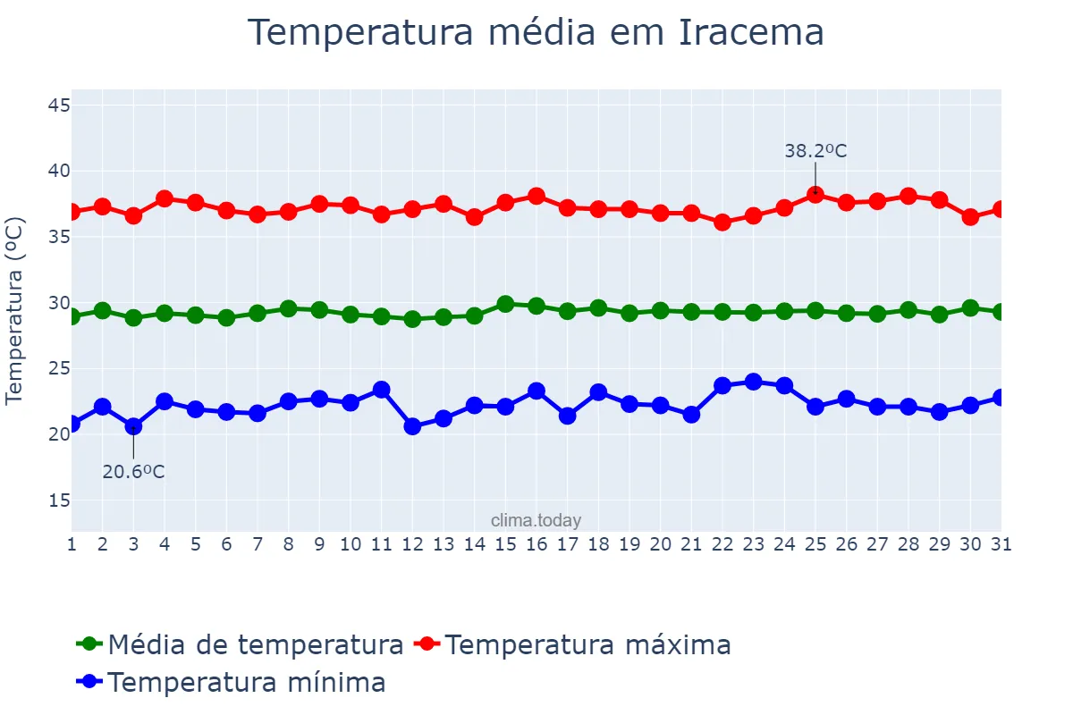 Temperatura em outubro em Iracema, CE, BR