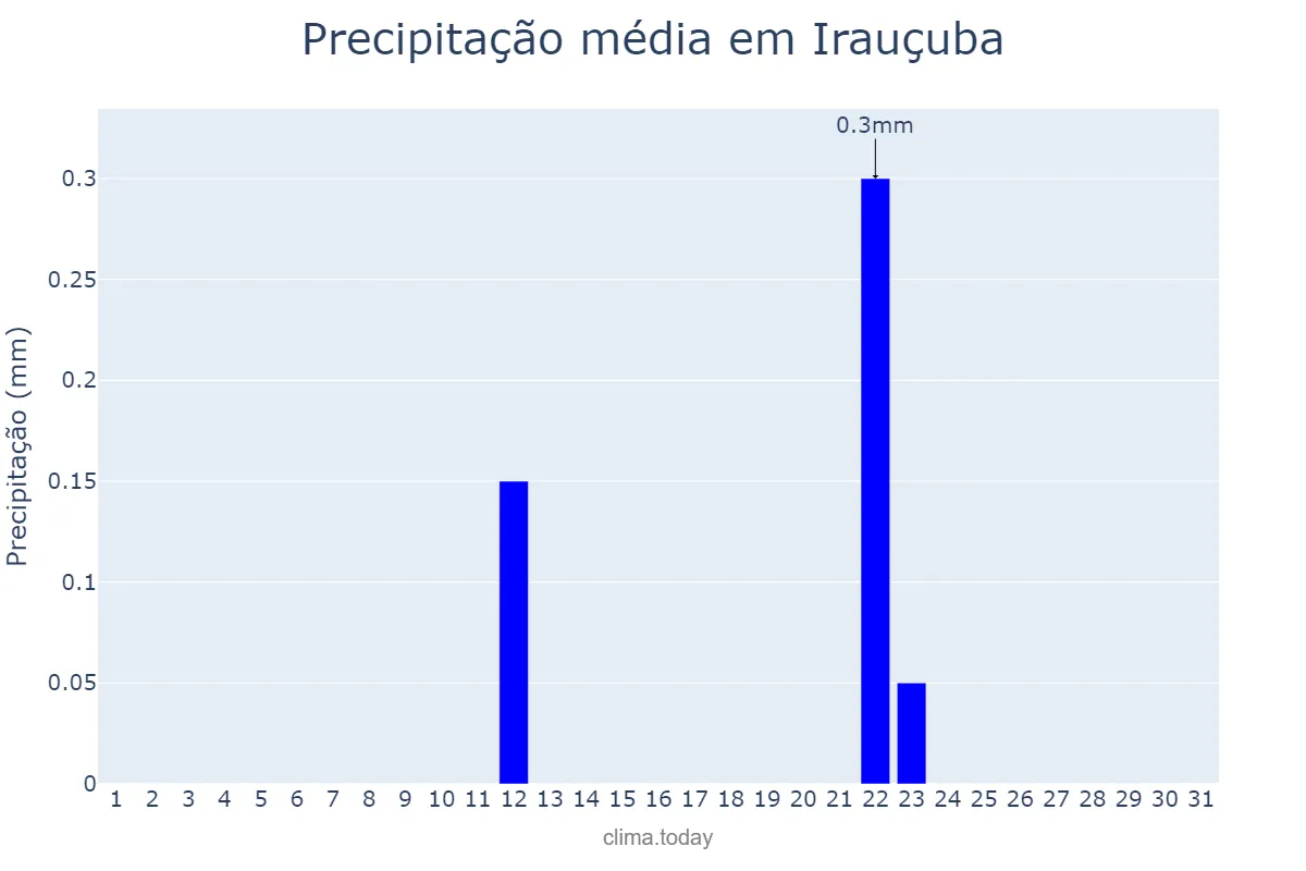 Precipitação em agosto em Irauçuba, CE, BR
