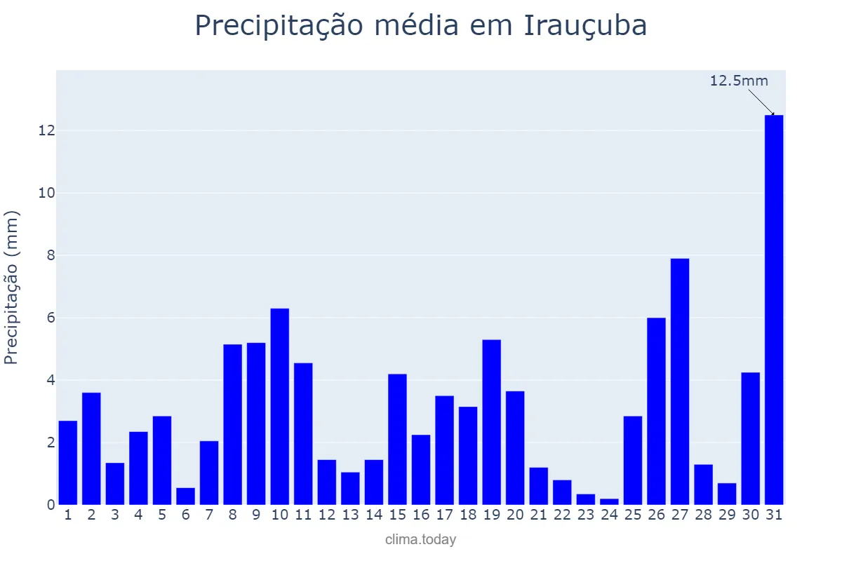 Precipitação em janeiro em Irauçuba, CE, BR