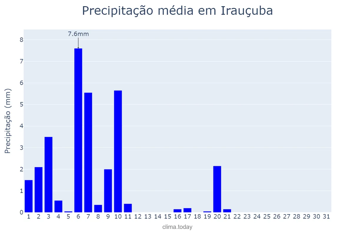 Precipitação em julho em Irauçuba, CE, BR