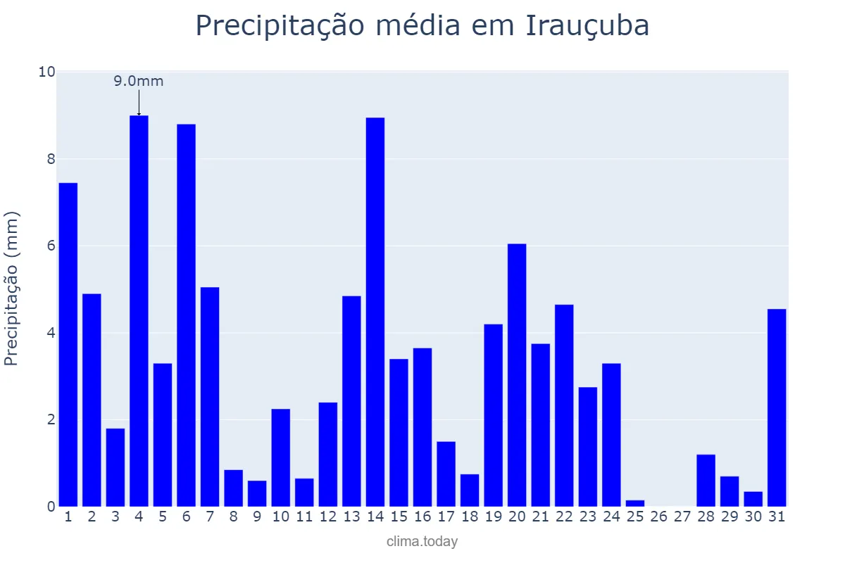 Precipitação em maio em Irauçuba, CE, BR