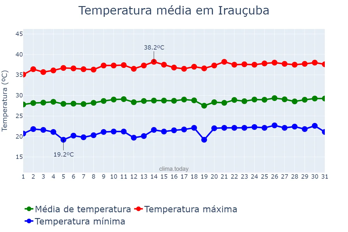 Temperatura em agosto em Irauçuba, CE, BR