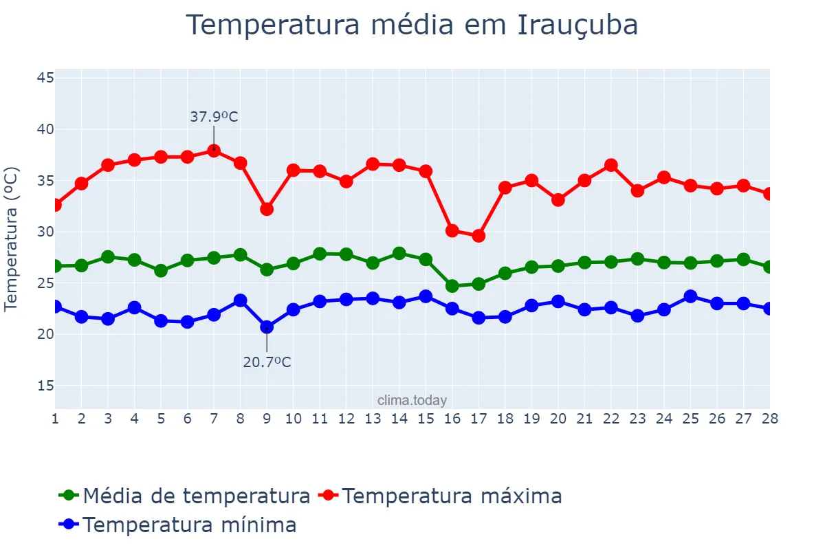 Temperatura em fevereiro em Irauçuba, CE, BR