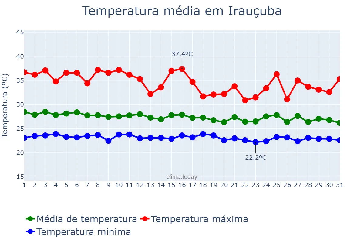 Temperatura em janeiro em Irauçuba, CE, BR