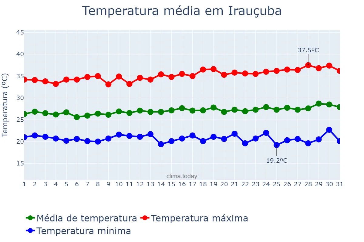 Temperatura em julho em Irauçuba, CE, BR