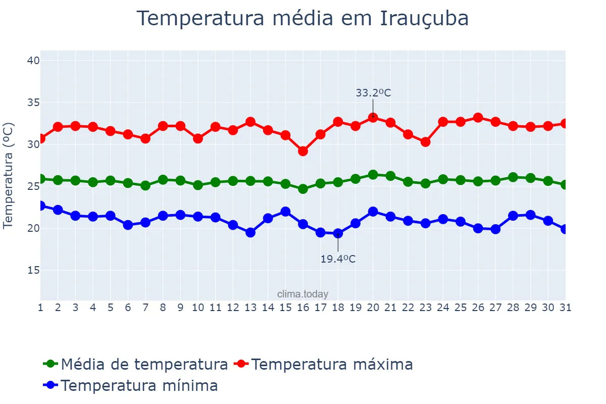 Temperatura em maio em Irauçuba, CE, BR