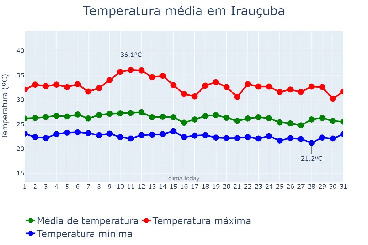 Temperatura em marco em Irauçuba, CE, BR