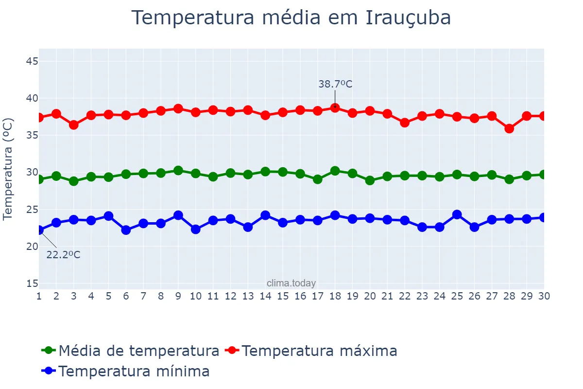 Temperatura em novembro em Irauçuba, CE, BR