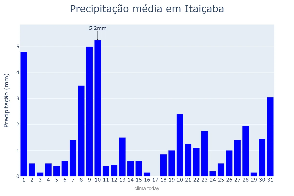 Precipitação em janeiro em Itaiçaba, CE, BR