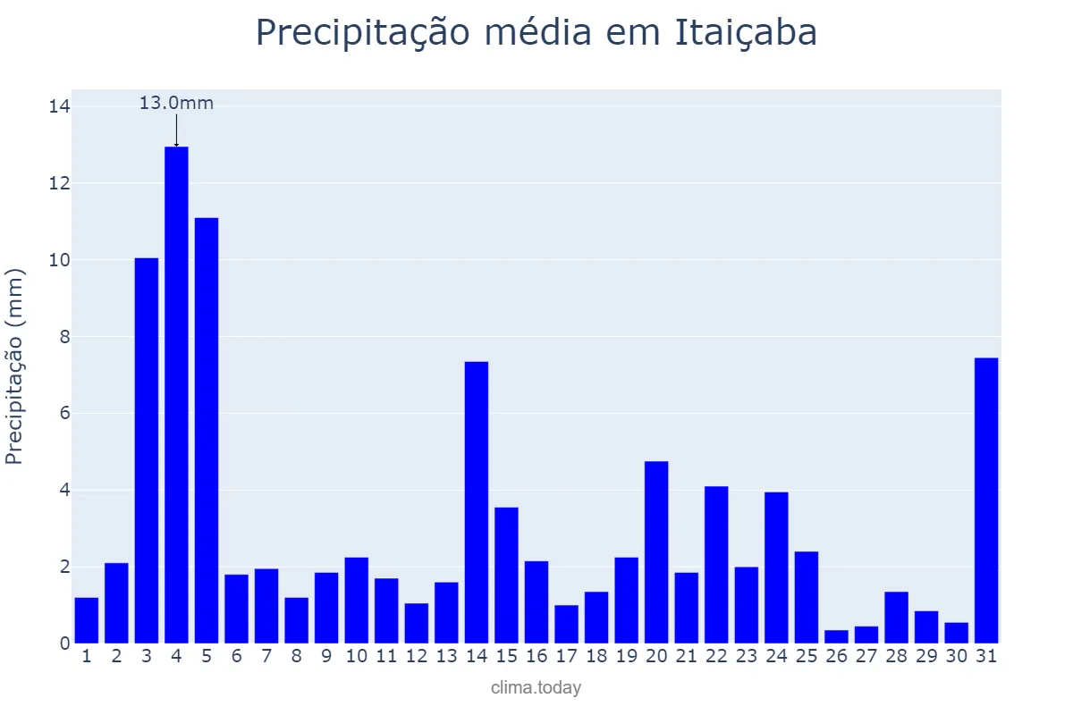 Precipitação em maio em Itaiçaba, CE, BR