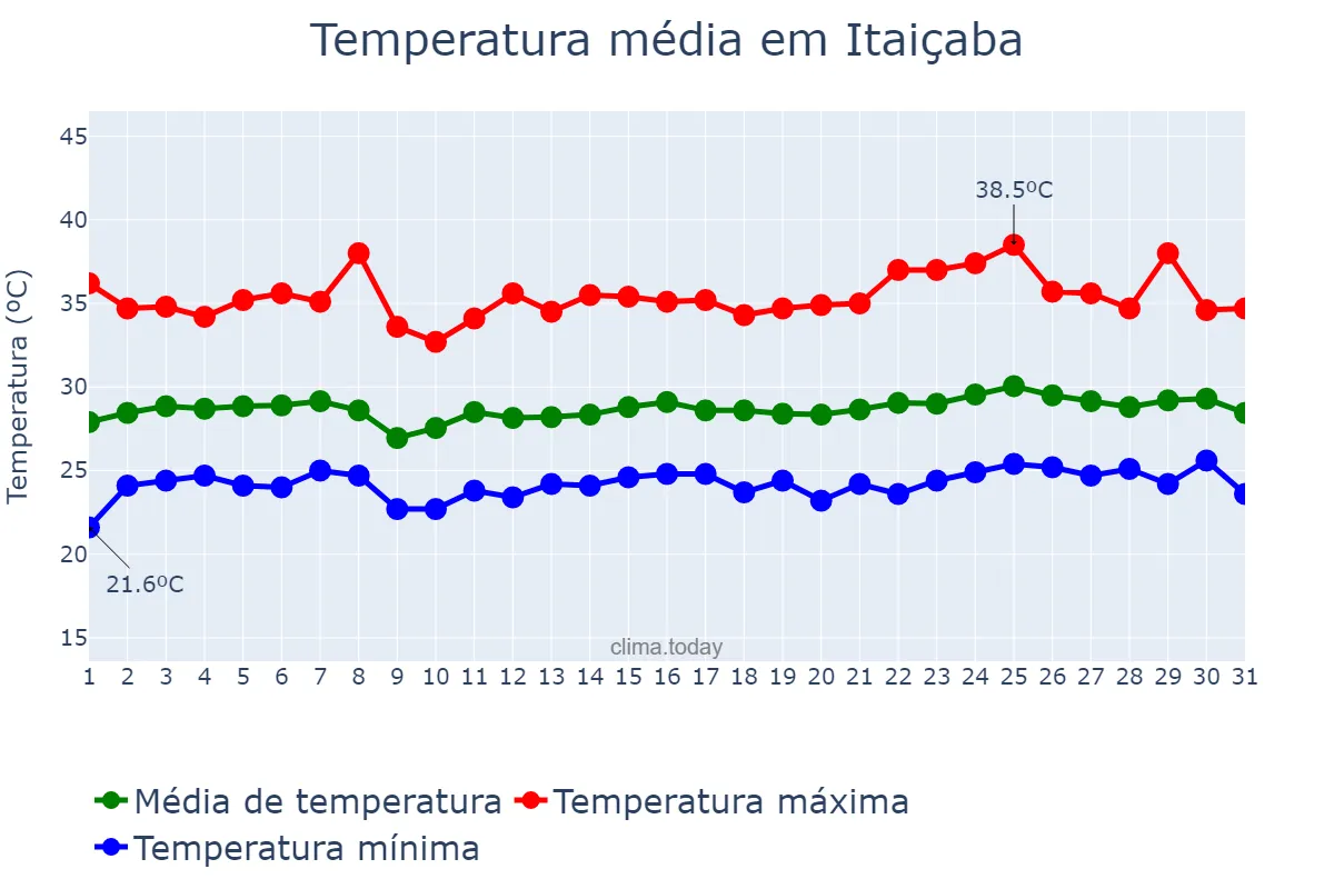 Temperatura em janeiro em Itaiçaba, CE, BR