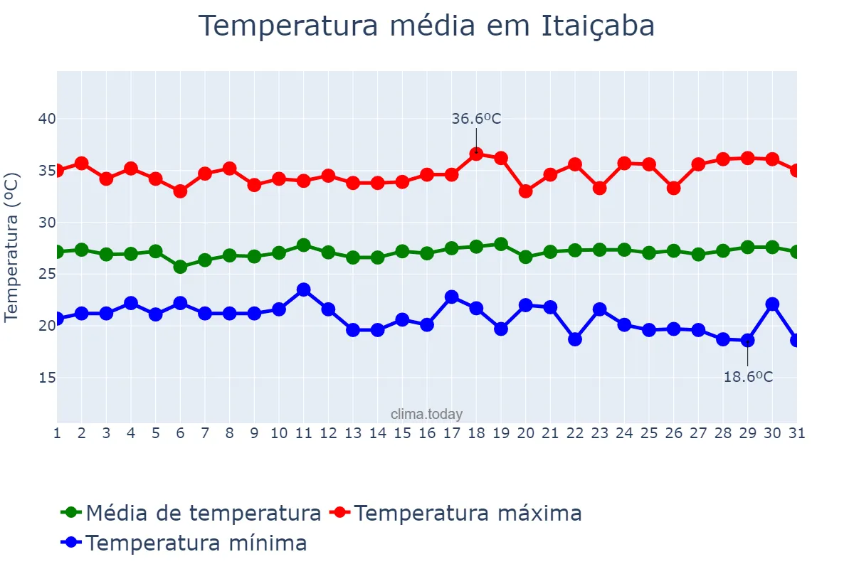 Temperatura em julho em Itaiçaba, CE, BR
