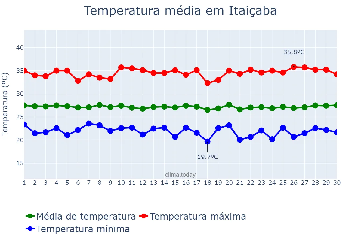 Temperatura em junho em Itaiçaba, CE, BR