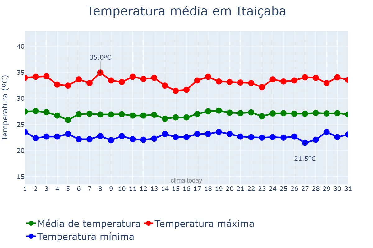Temperatura em maio em Itaiçaba, CE, BR
