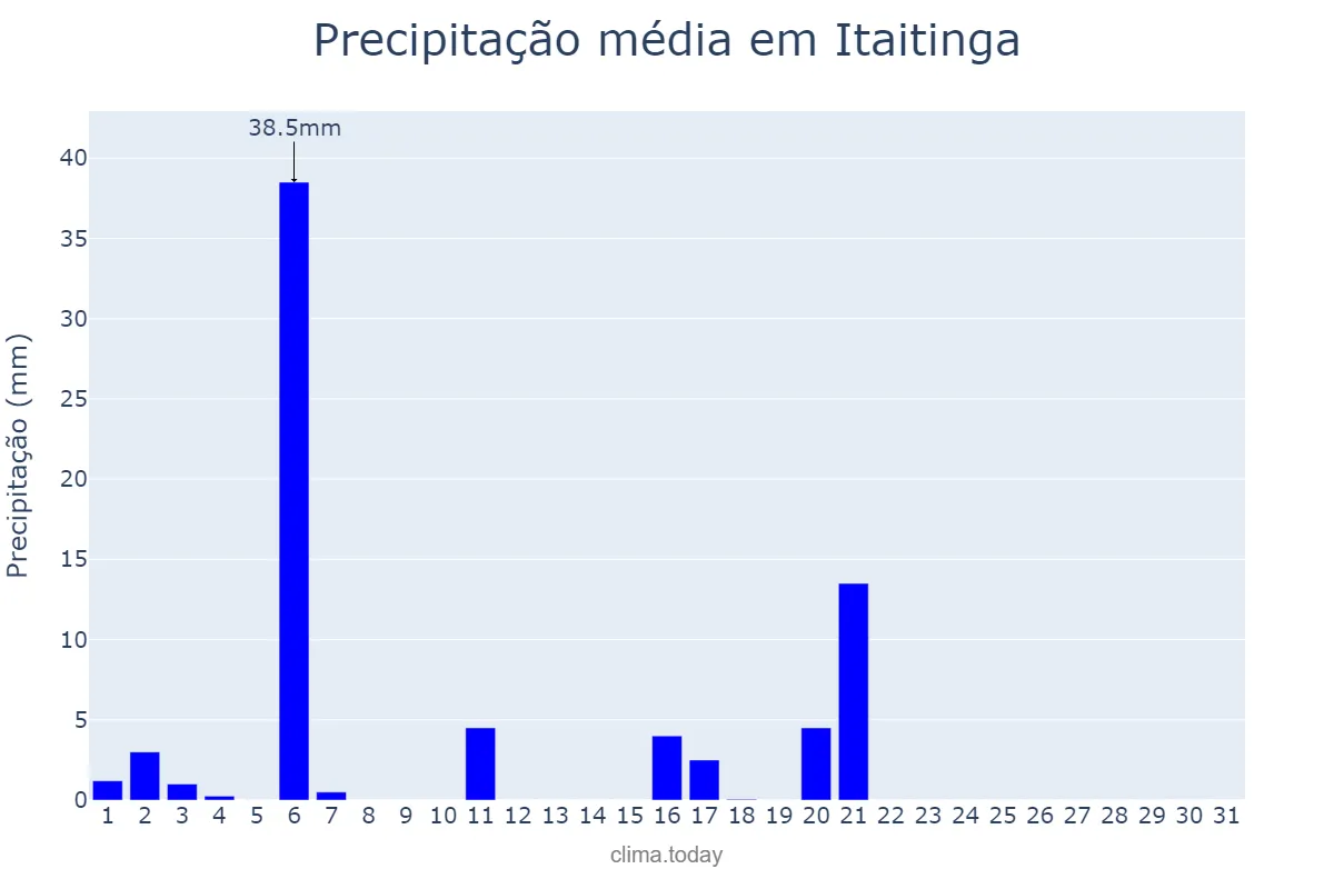 Precipitação em julho em Itaitinga, CE, BR
