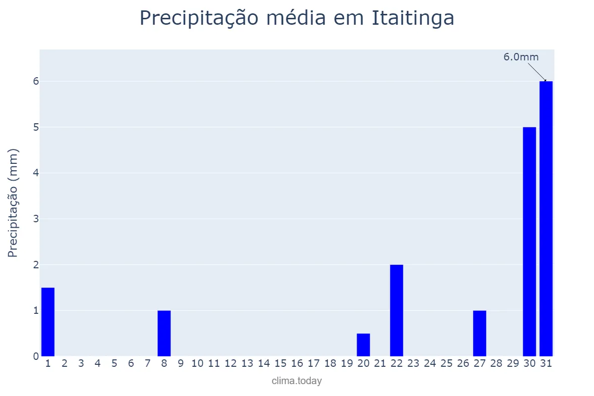 Precipitação em outubro em Itaitinga, CE, BR