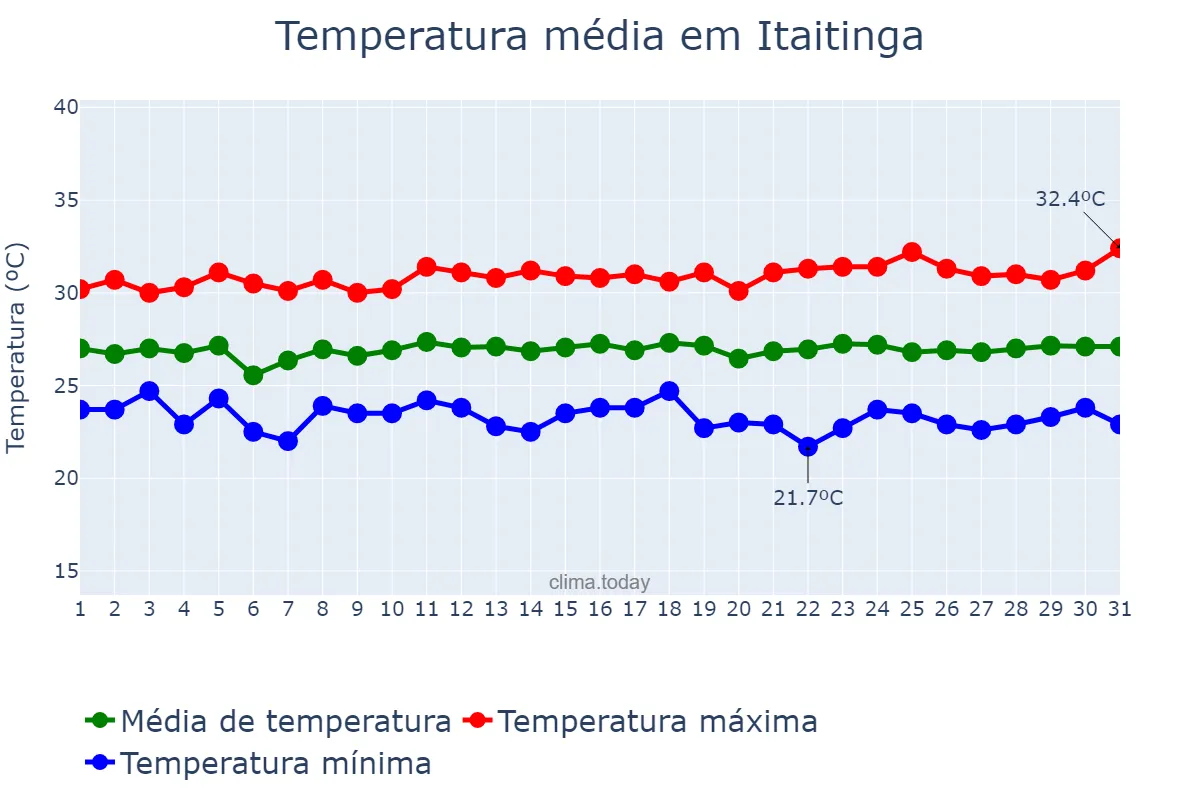 Temperatura em julho em Itaitinga, CE, BR