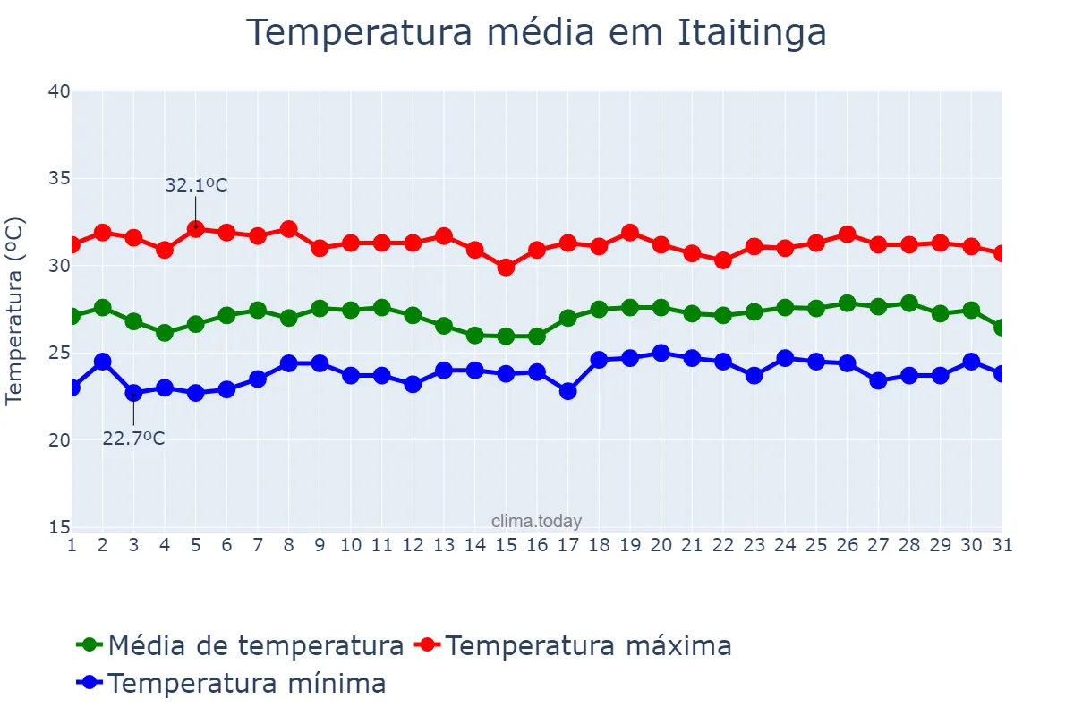 Temperatura em maio em Itaitinga, CE, BR