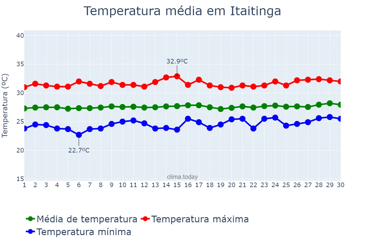 Temperatura em setembro em Itaitinga, CE, BR