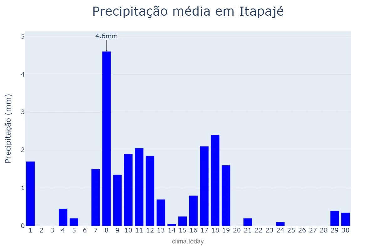Precipitação em junho em Itapajé, CE, BR