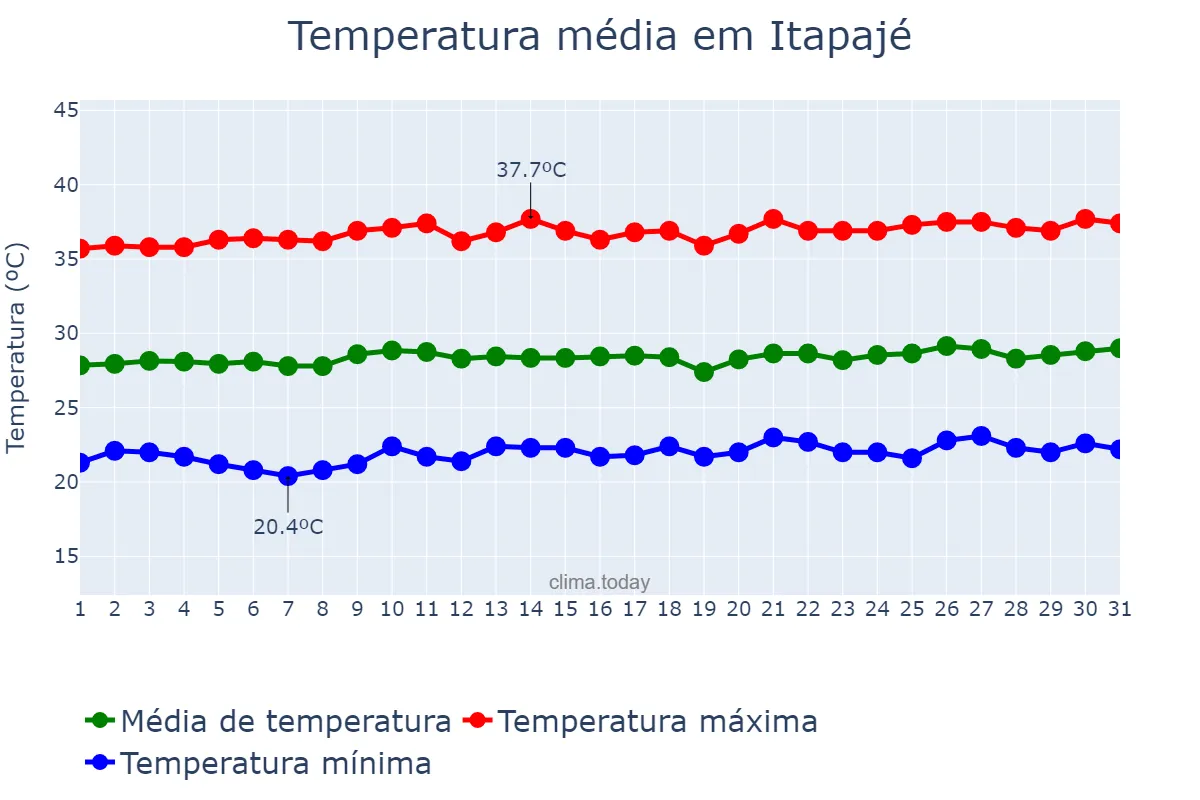 Temperatura em agosto em Itapajé, CE, BR