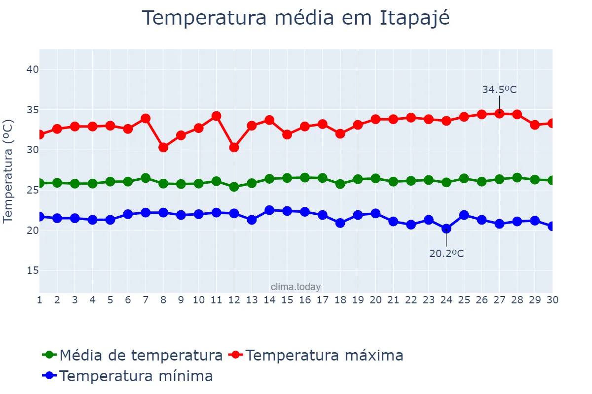 Temperatura em junho em Itapajé, CE, BR