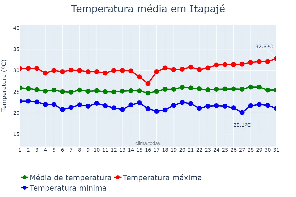 Temperatura em maio em Itapajé, CE, BR