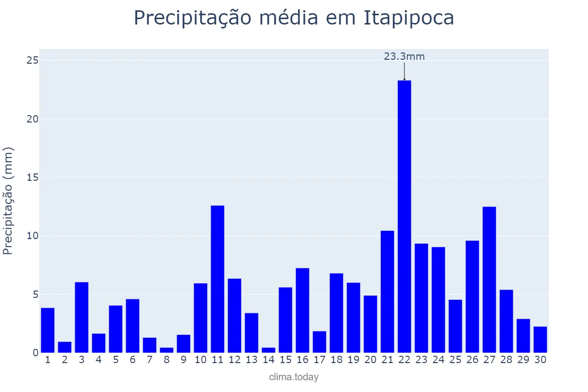 Precipitação em abril em Itapipoca, CE, BR
