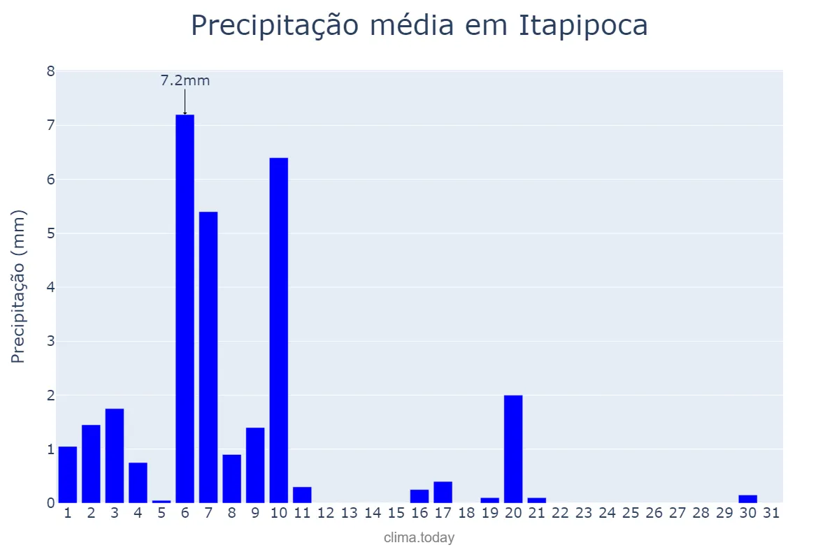 Precipitação em julho em Itapipoca, CE, BR