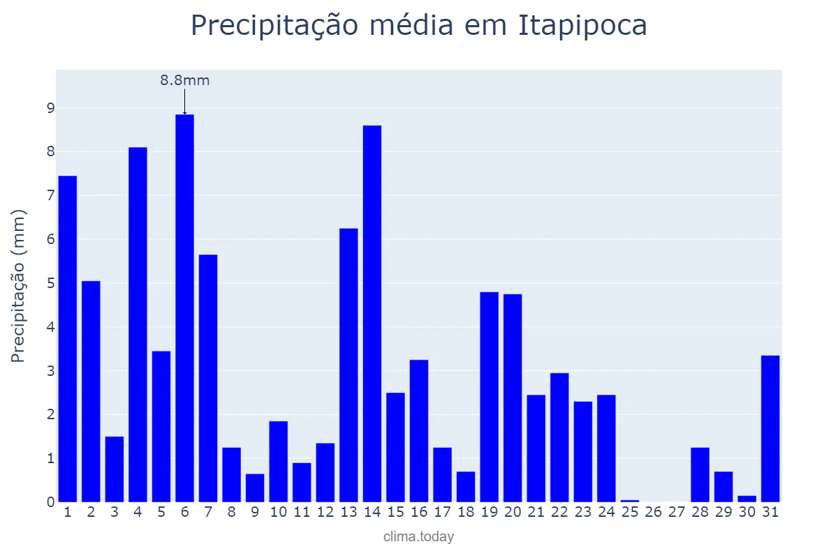 Precipitação em maio em Itapipoca, CE, BR