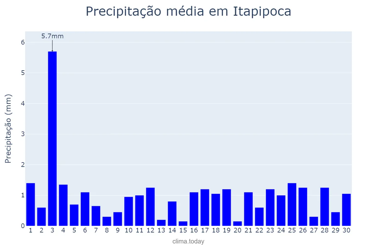 Precipitação em novembro em Itapipoca, CE, BR