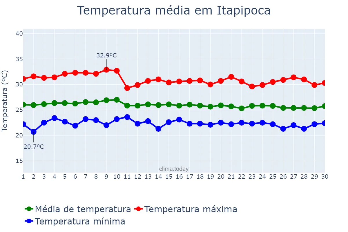 Temperatura em abril em Itapipoca, CE, BR