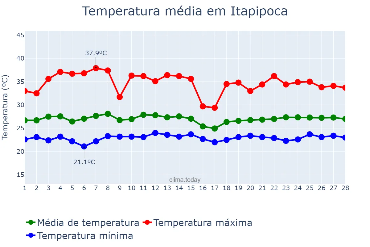 Temperatura em fevereiro em Itapipoca, CE, BR
