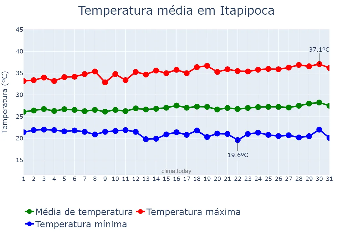 Temperatura em julho em Itapipoca, CE, BR
