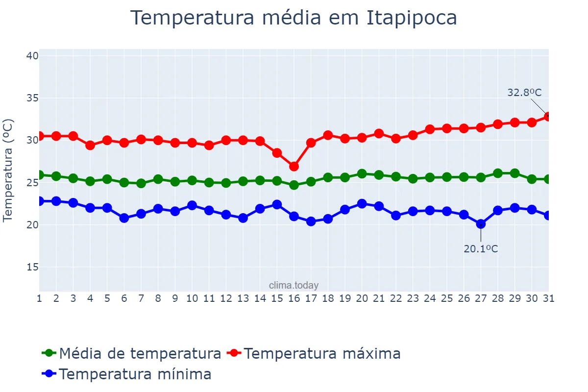 Temperatura em maio em Itapipoca, CE, BR