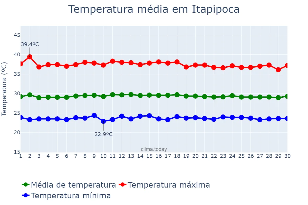Temperatura em novembro em Itapipoca, CE, BR