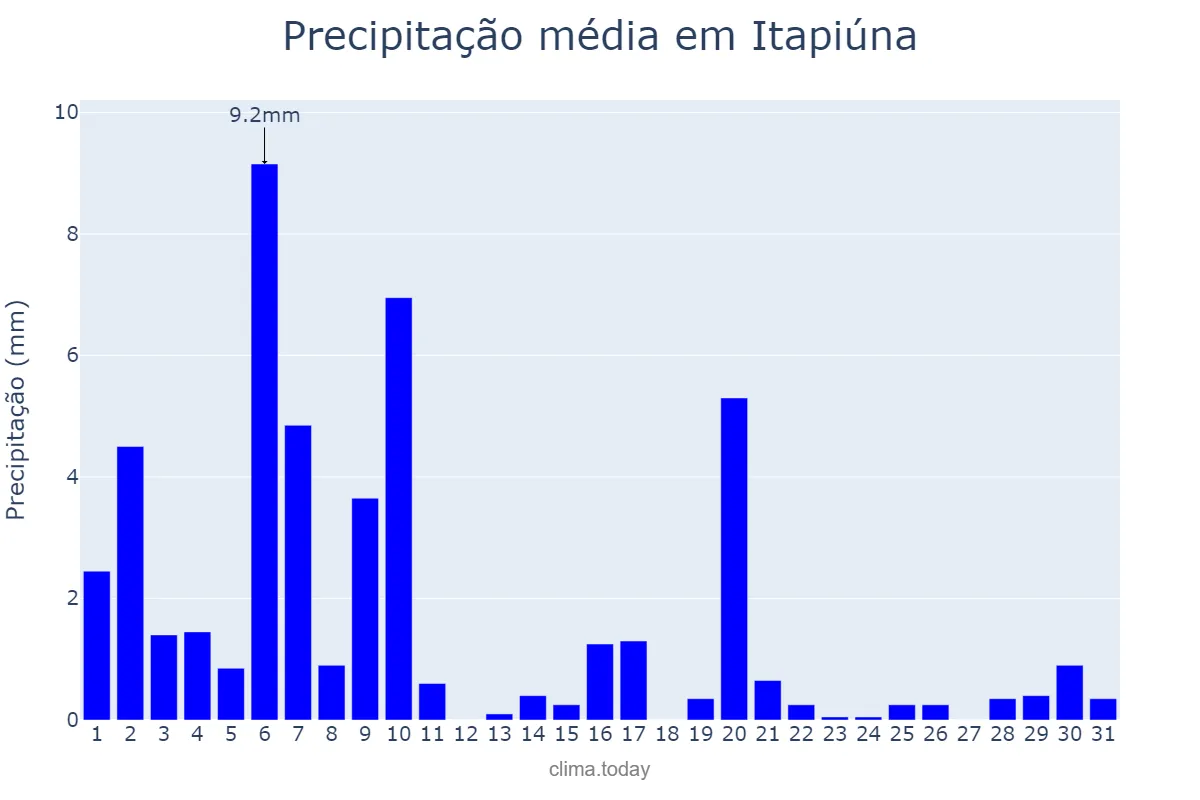 Precipitação em julho em Itapiúna, CE, BR