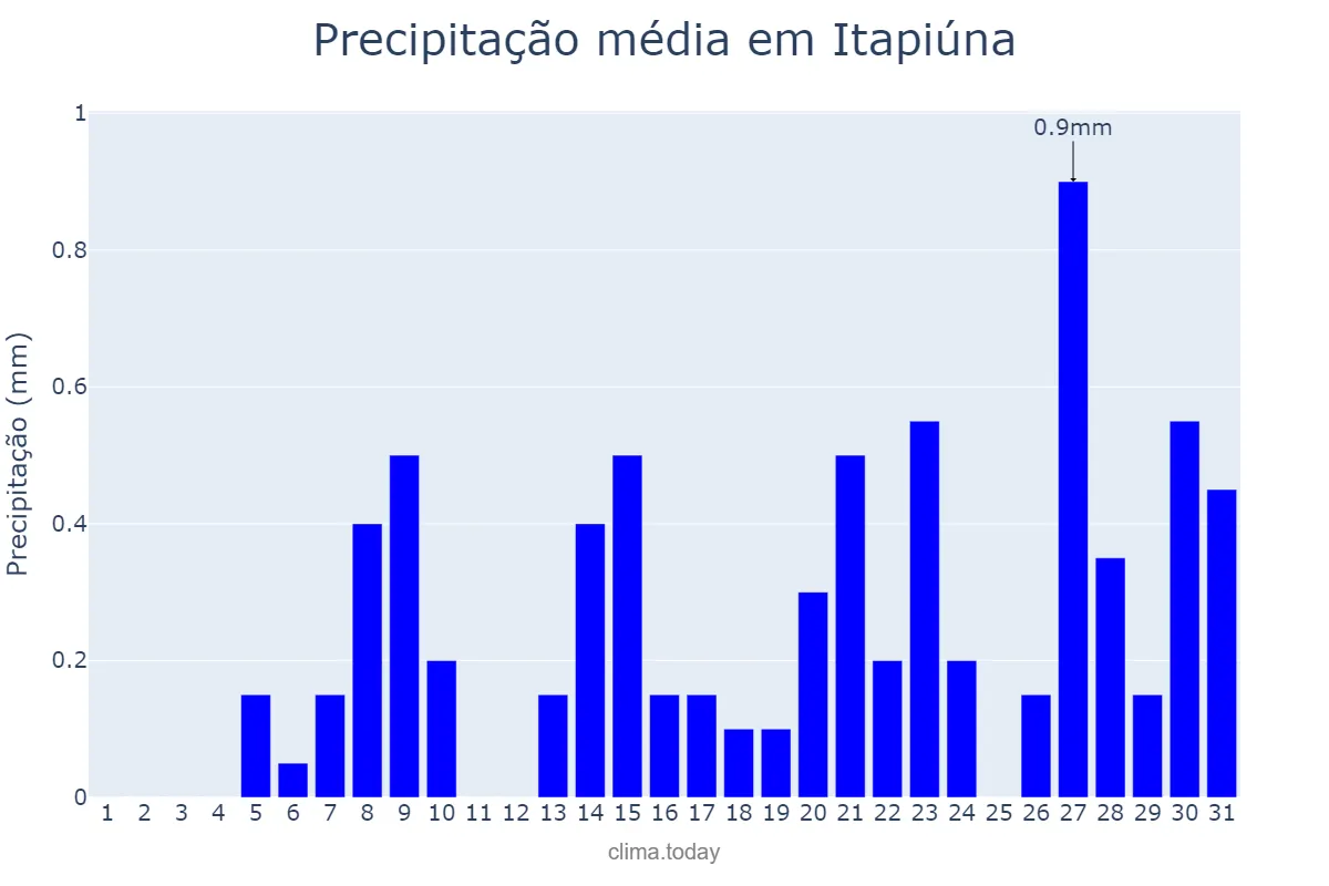 Precipitação em outubro em Itapiúna, CE, BR