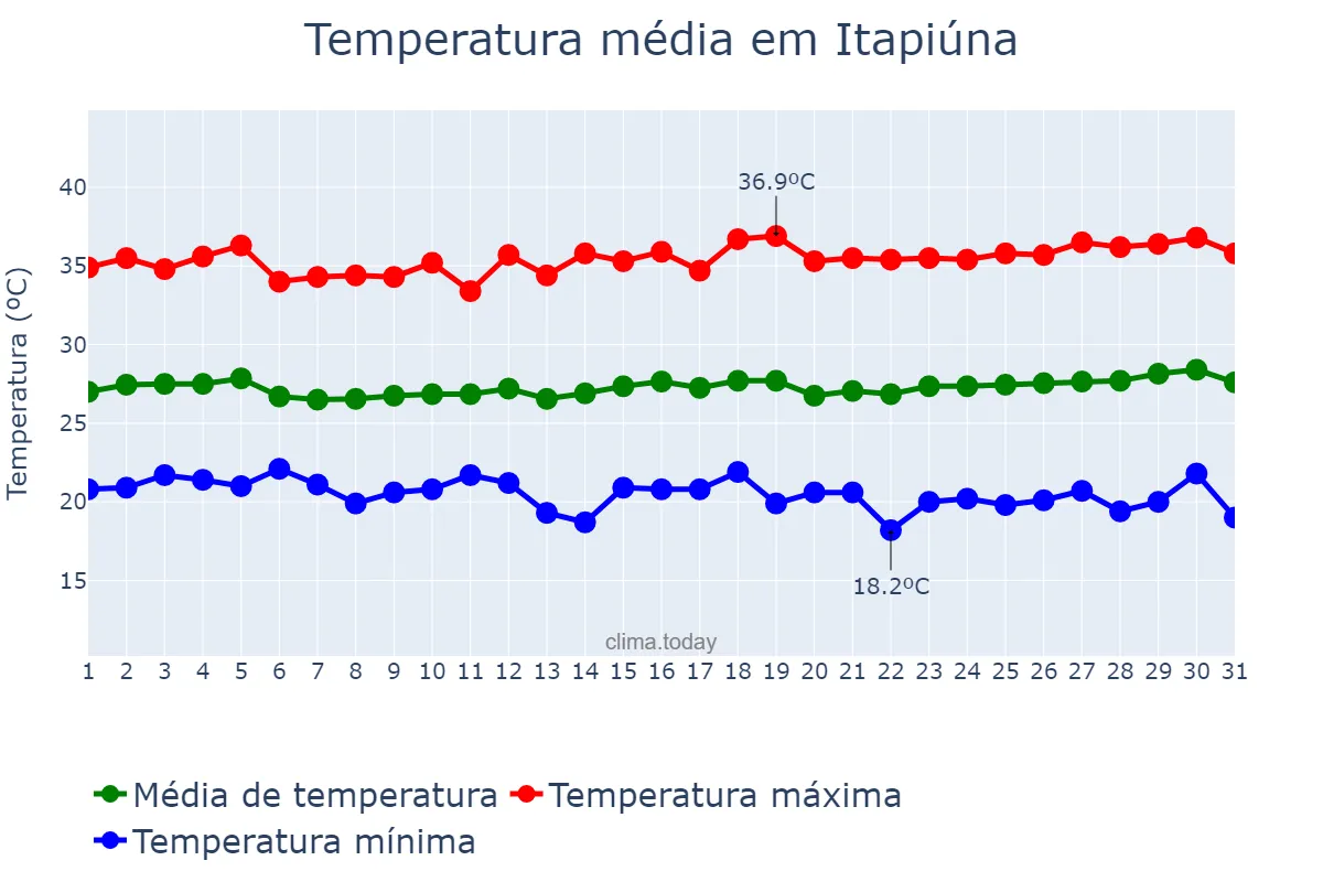 Temperatura em julho em Itapiúna, CE, BR