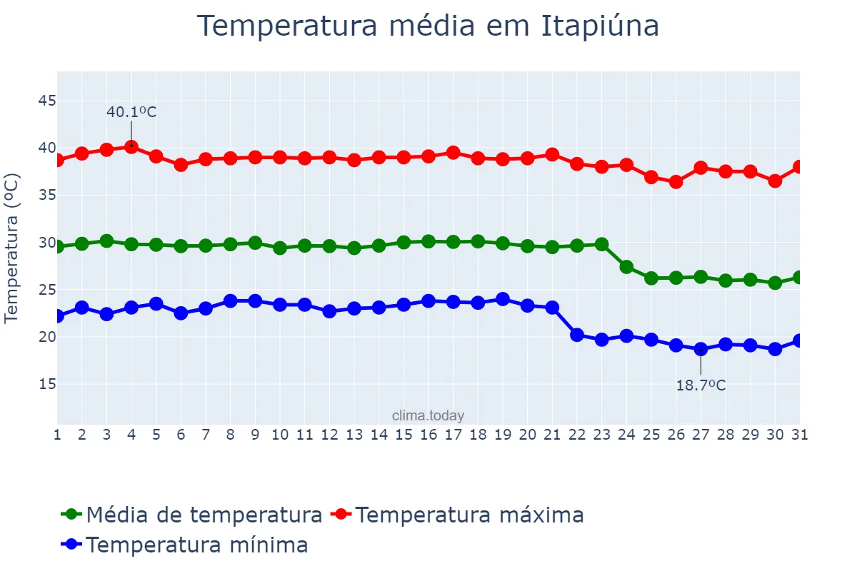 Temperatura em outubro em Itapiúna, CE, BR