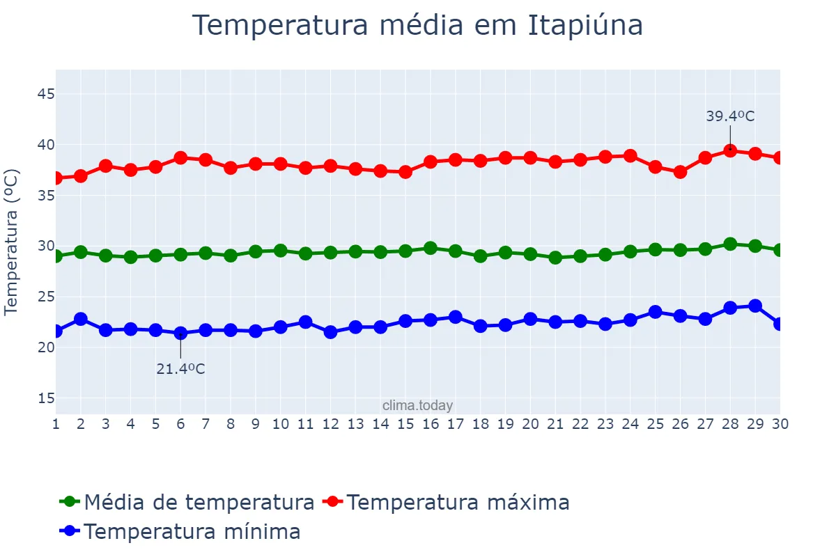 Temperatura em setembro em Itapiúna, CE, BR
