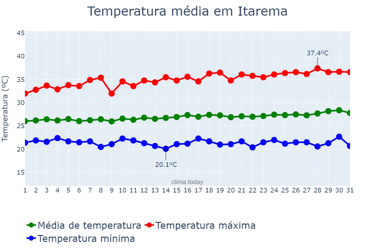 Temperatura em julho em Itarema, CE, BR