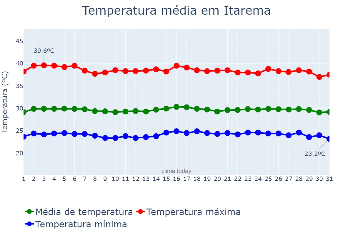 Temperatura em outubro em Itarema, CE, BR