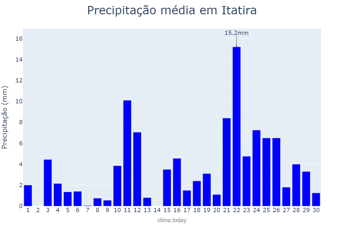 Precipitação em abril em Itatira, CE, BR
