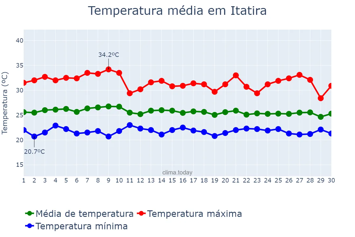 Temperatura em abril em Itatira, CE, BR